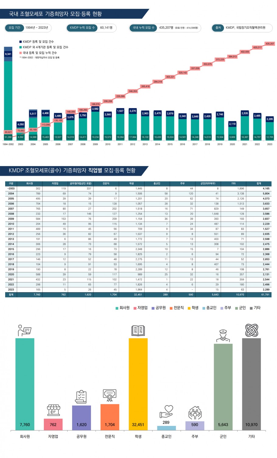 1994~2023 조혈모세포 기증희망등록 통계