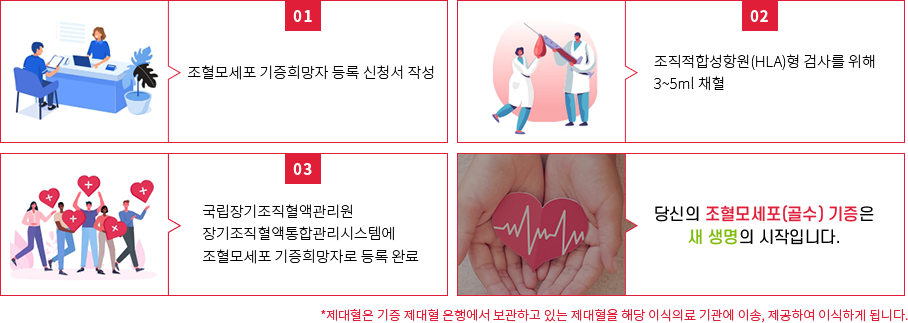 1. 조혈모세포 기증희망자 등록 신청서 작성, 2.조직적합성항원(HLA)형 검사를 위해 3~5ml 채혈, 3.질병관리청 질병보건통합관리 시스템에 조혈모세포 기증희망자로 등록 완료, 4.당신의 조혈모세포(골수) 기증은 새 생명의 시작입니다. *제대혈은 기증 제대혈 은행에서 보관하고 있는 제대혈을 해당 이식의료 기관에 이송, 제공하여 이식하게 됩니다.